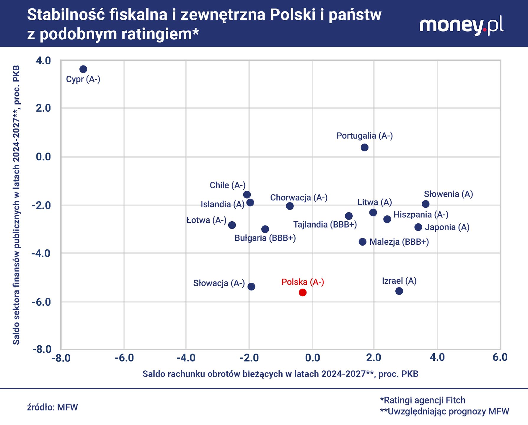 Polska nie należy do państw z tzw. bliźniaczym deficytem.