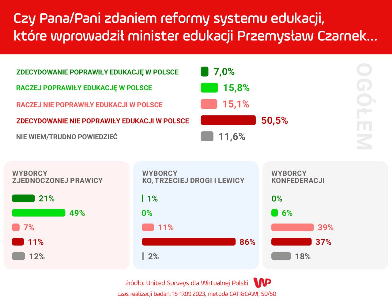 Sondaż WP