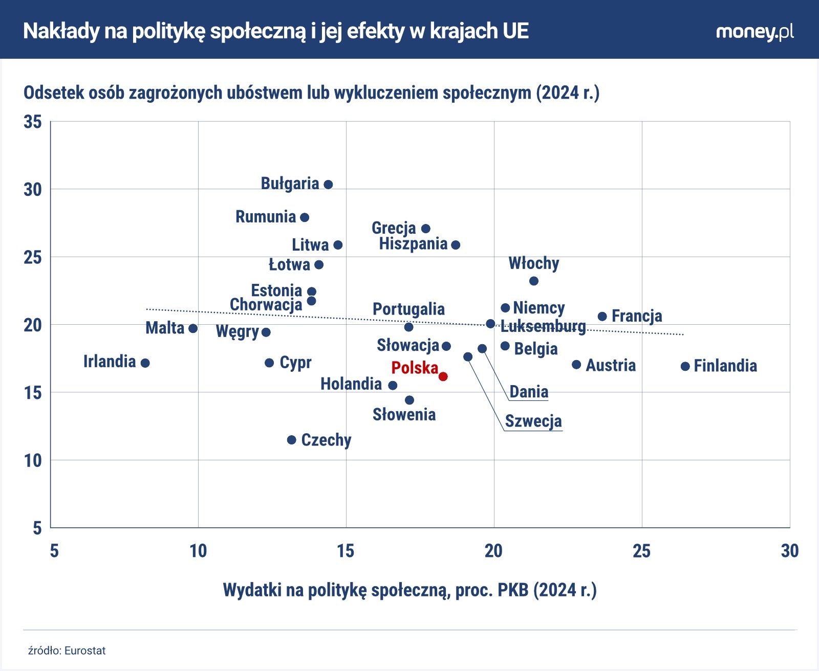 Na szeroko rozumianą politykę społeczną Polska nie wydaje wcale tak dużo, jak się uważa
