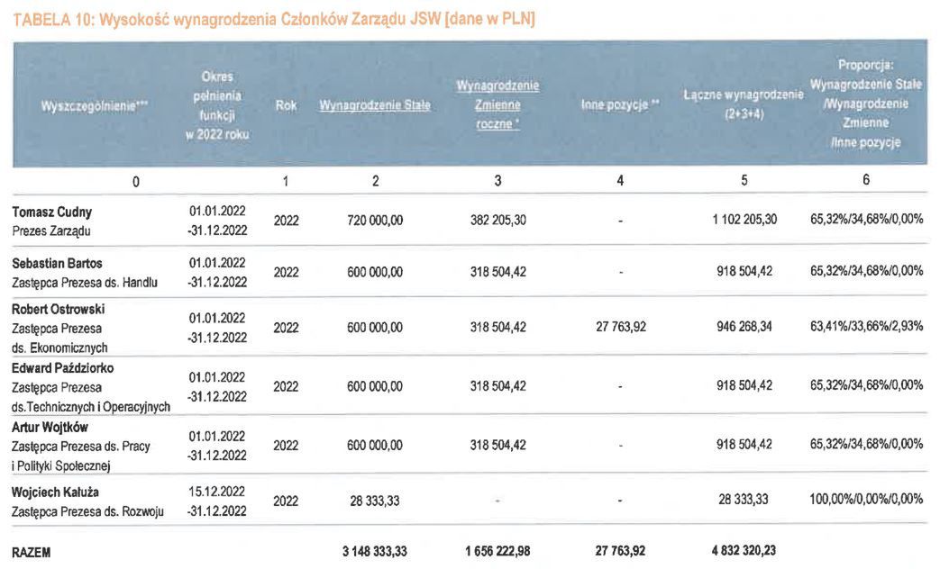 Wysokość wynagrodzenia członków zarządu JSW