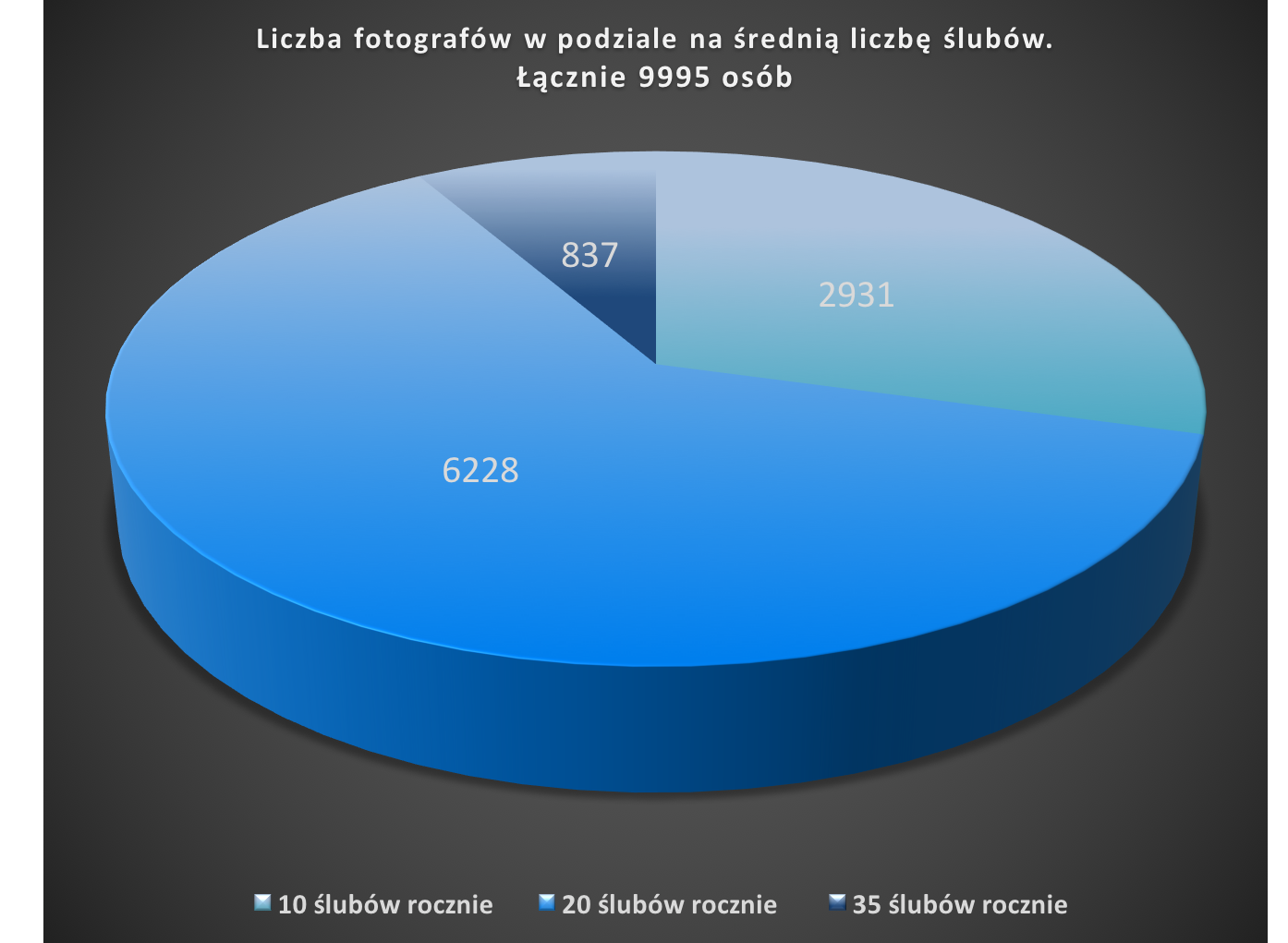 Rynek fotografii ślubnej w liczbach 5