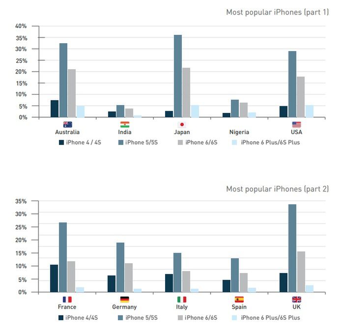 Jaki jest najpopularniejszy rozmiar ekranu w smartfonie? 7