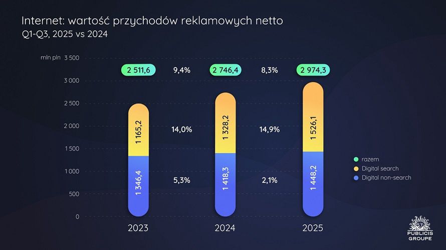 Rynek reklamowy po trzech kwartałach