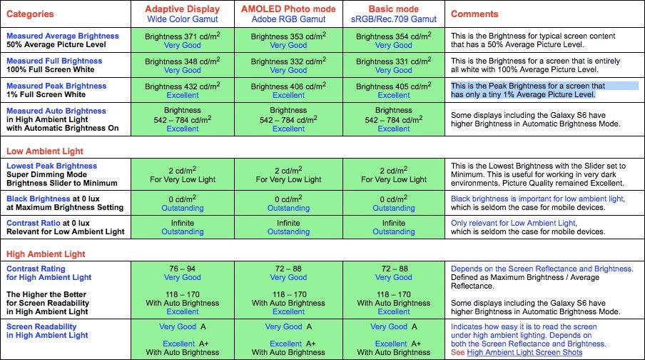 Już nie Note 4, a Galaxy S6 ma najlepszy ekran na rynku 3