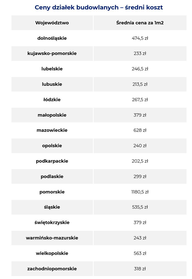 Ceny działek budowlanych na podstawie danych za I kwartał 2025 r