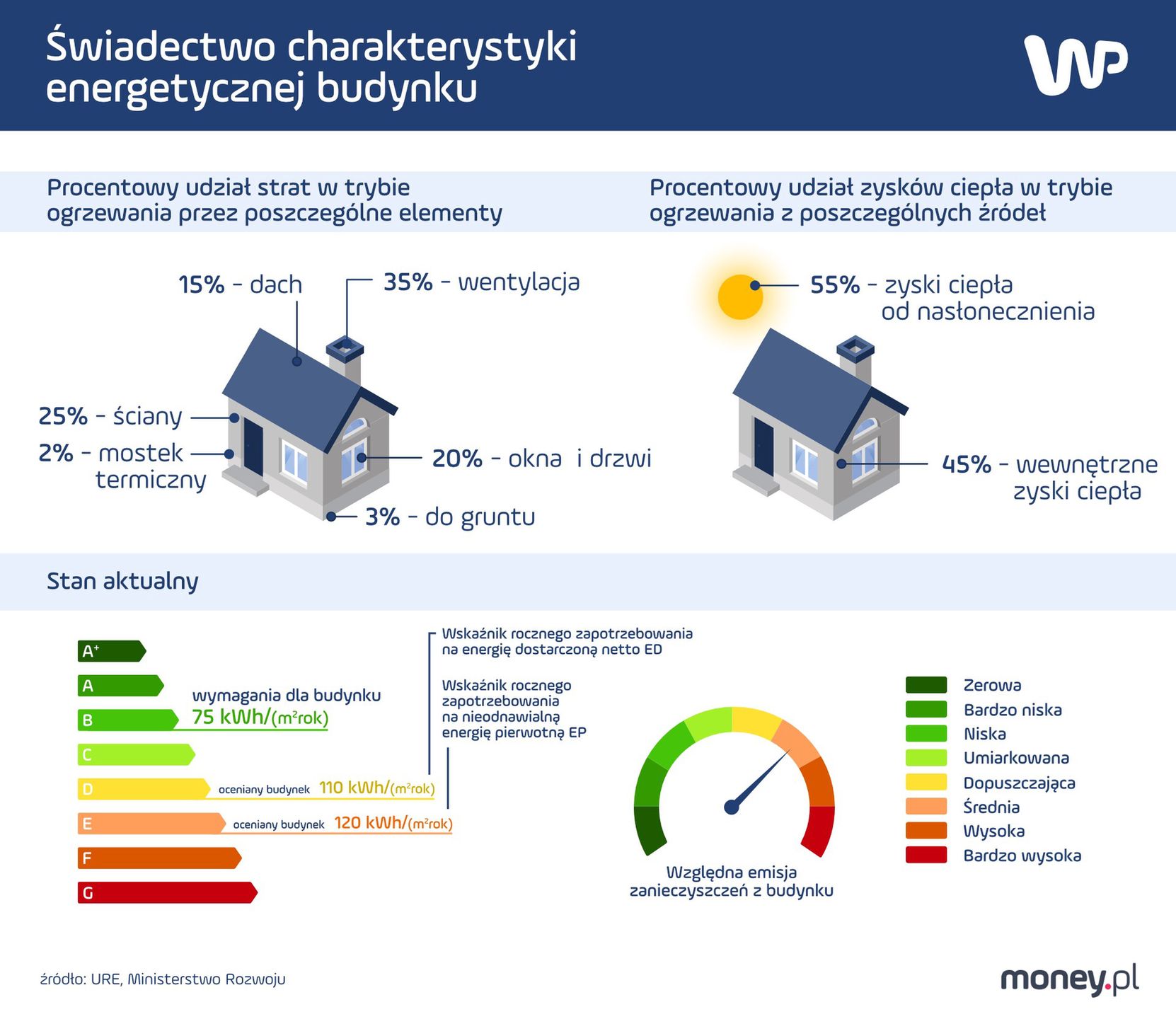 Świadectwo charakterystyki energetycznej budynku będzie zmodyfikowane