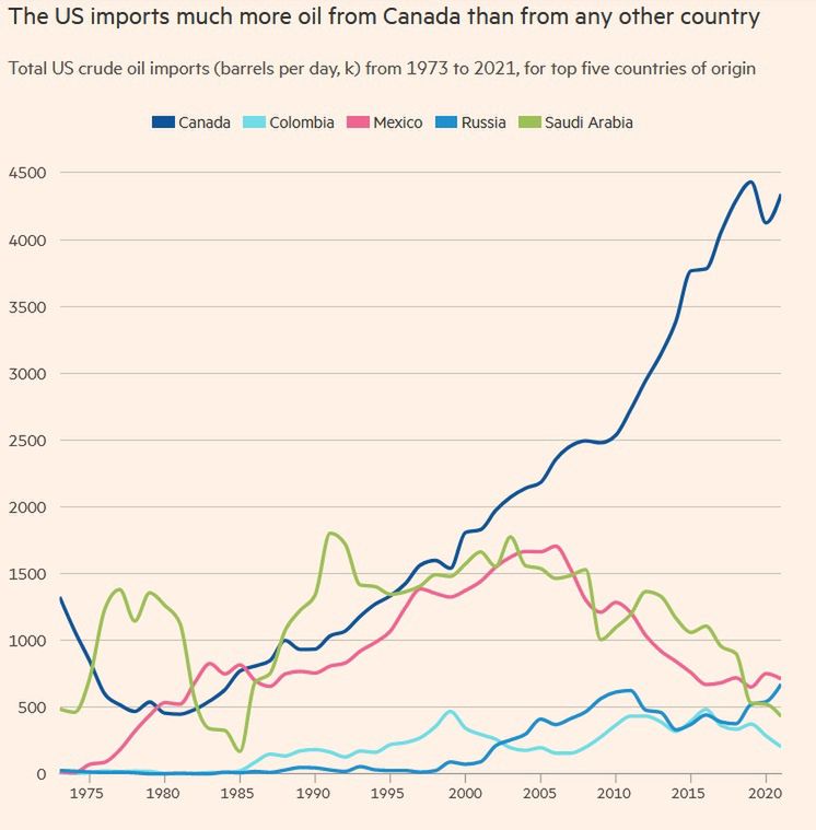 Import baryłek ropy do USA. Na pierwszym miejscu znajduje się Kanada.