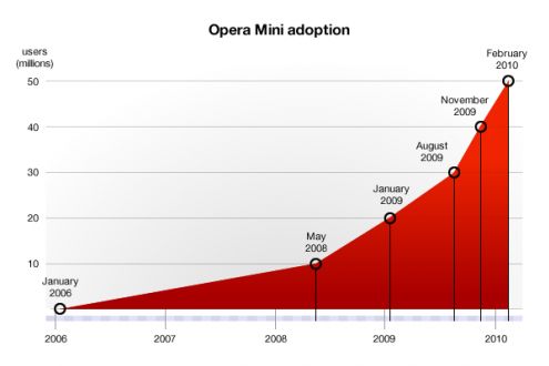 Opera Mini już na 50 milionach telefonów
