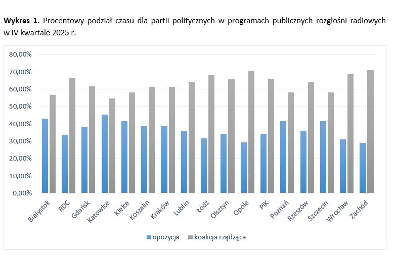 Czas antenowy polityków w rozgłośniach regionalnych