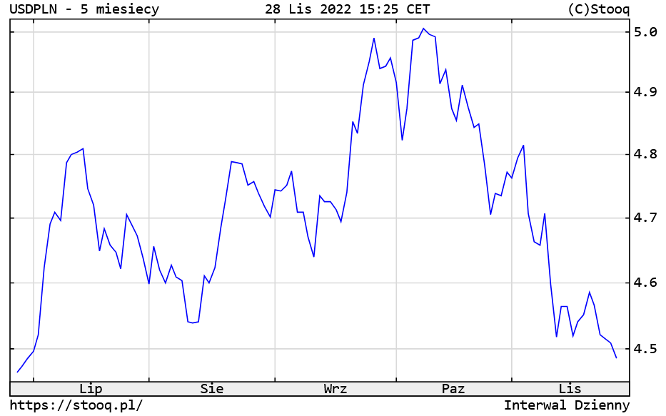 Kurs dolara wobec złotego