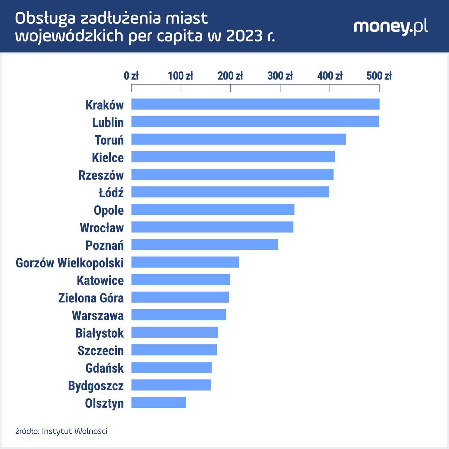Rosną też długi per capita. Tyle musi zapłacić za zadłużenie każdy mieszaniec tych miast 