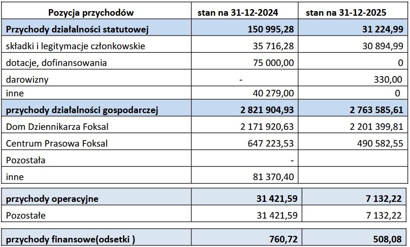 Wyniki finansowe Stowarzyszenia Dziennikarzy PolskichStowarzysze