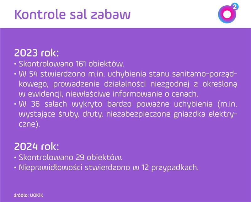 Porażające wyniki kontroli sal zabaw