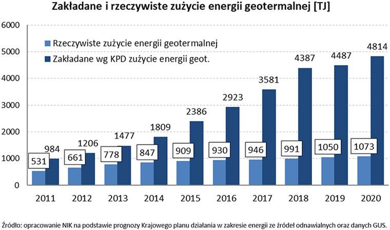 Zużycie energii geotermalnej w Polsce porównane z planowanym zużyciem z 2010 roku