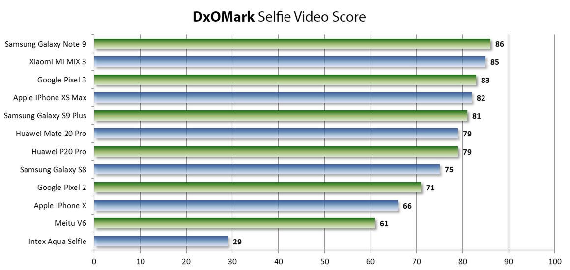 DxOMark Selfie - ranking smartfonów w kategorii "wideo"