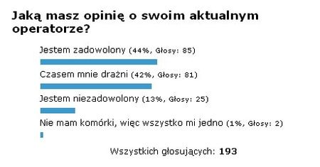 Podsumowanie ankiety "Jaką masz opinię o swoim aktualnym operatorze?"