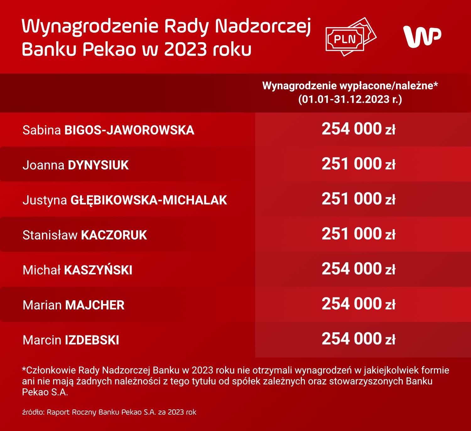 Zarobki Rady Nadzorczej Pekao w 2023 r.