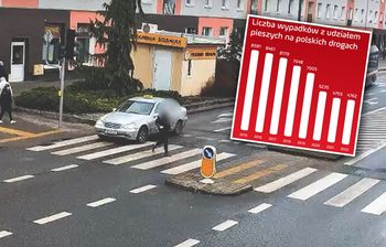 Wypadki z udziałem pieszych. Są dane za 2025. Trend widać gołym okiem