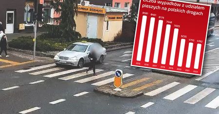 Wypadki z udziałem pieszych. Są dane za 2025. Trend widać gołym okiem