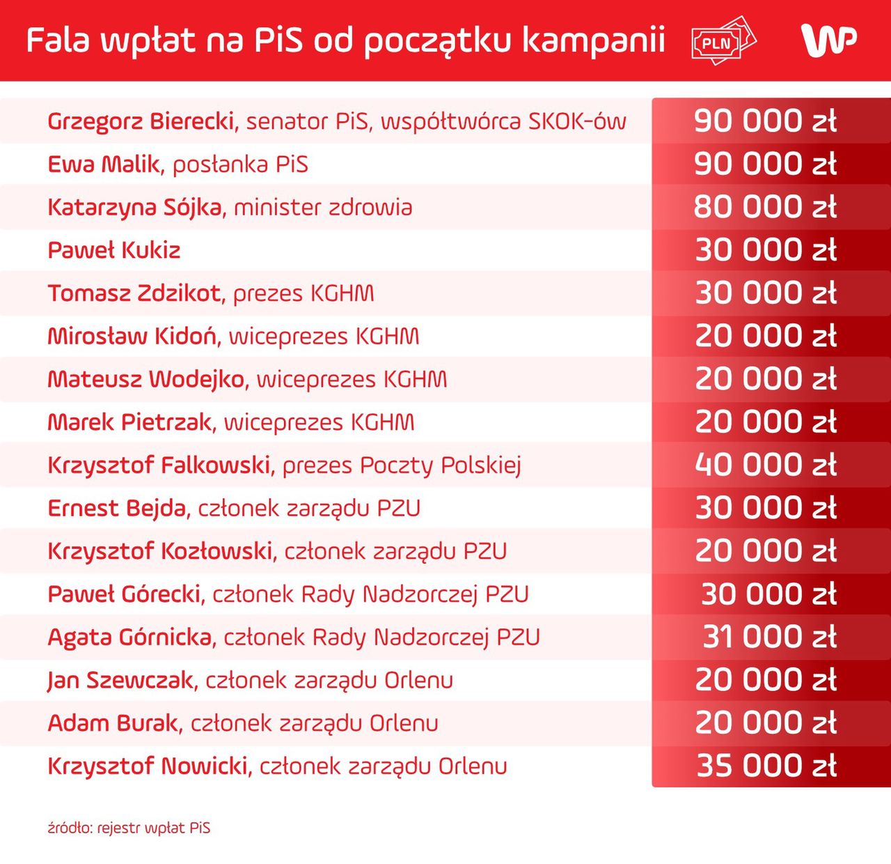 Wybrane wpłaty na fundusz PiS z września 2023 r.