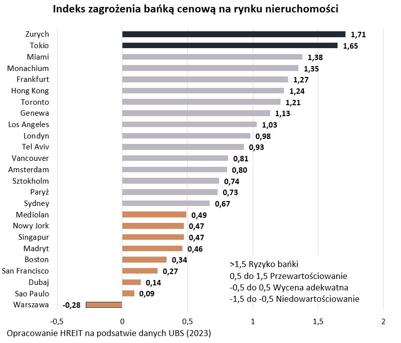 Indeks zagrożenia bańką cenową na rynku nieruchomości