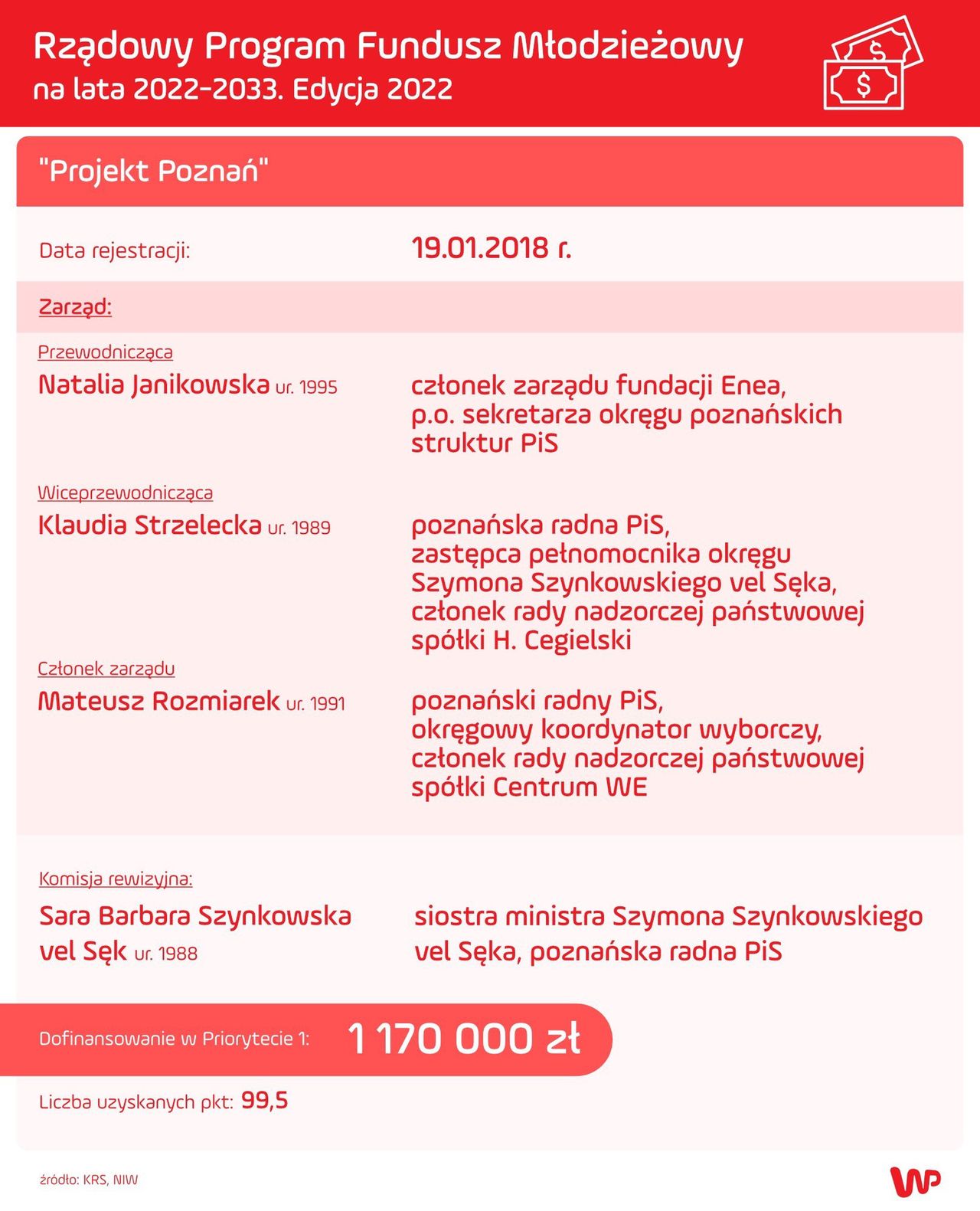 Działacze PiS w Stowarzyszeniu "Projekt Poznań"