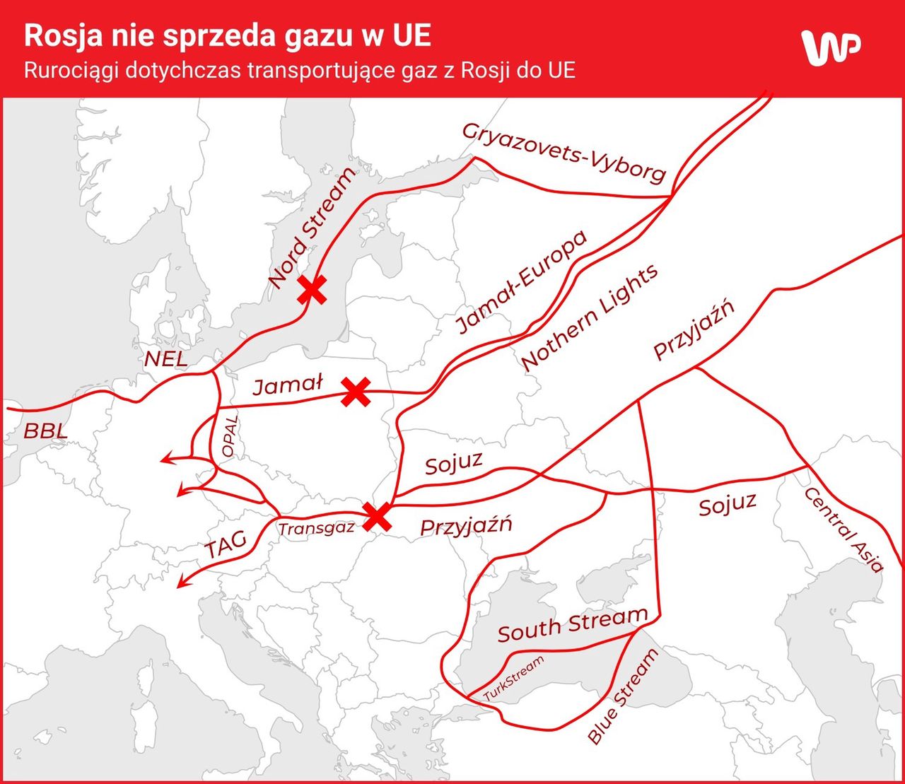 Rosyjski gaz zablokowany na trzech rurociągach