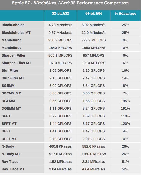 Apple A7 – 64 bity, które zmieniają wszystko [cz. 3] 3