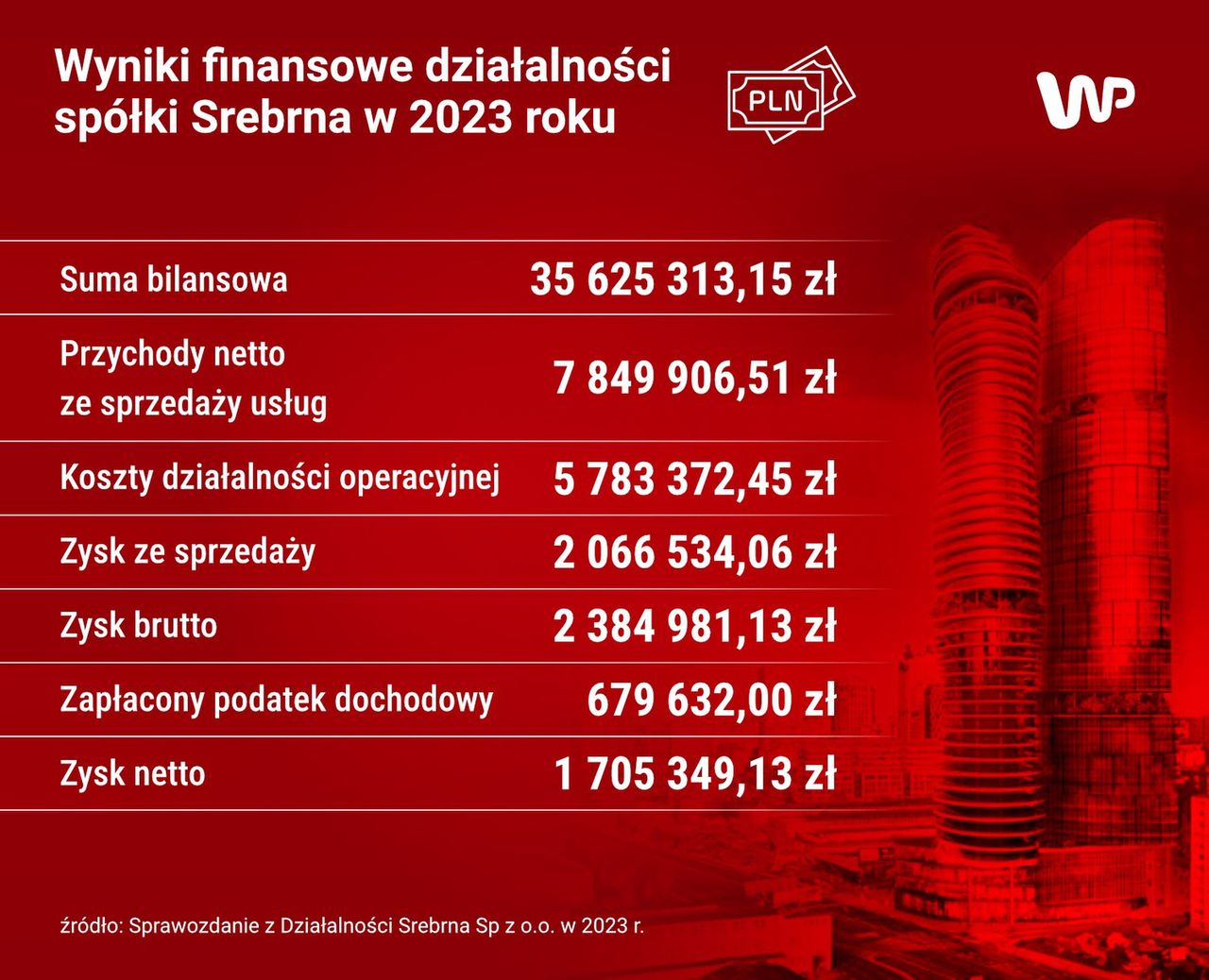 Wyniki finansowe Srebrnej w 2023 r.