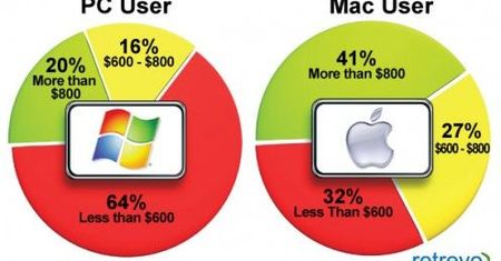 Ile możesz wydać na tablet od Apple?