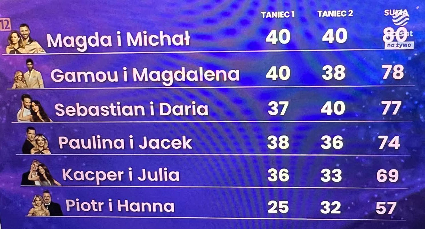 Oceny jury w siódmym odcinku "Tańca z gwiazdami"