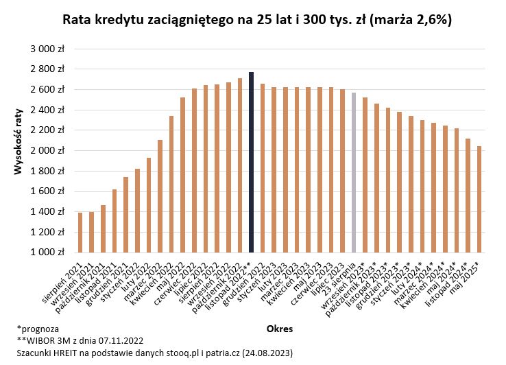 Analiza raty kredytu zaciągniętej na 25 lat