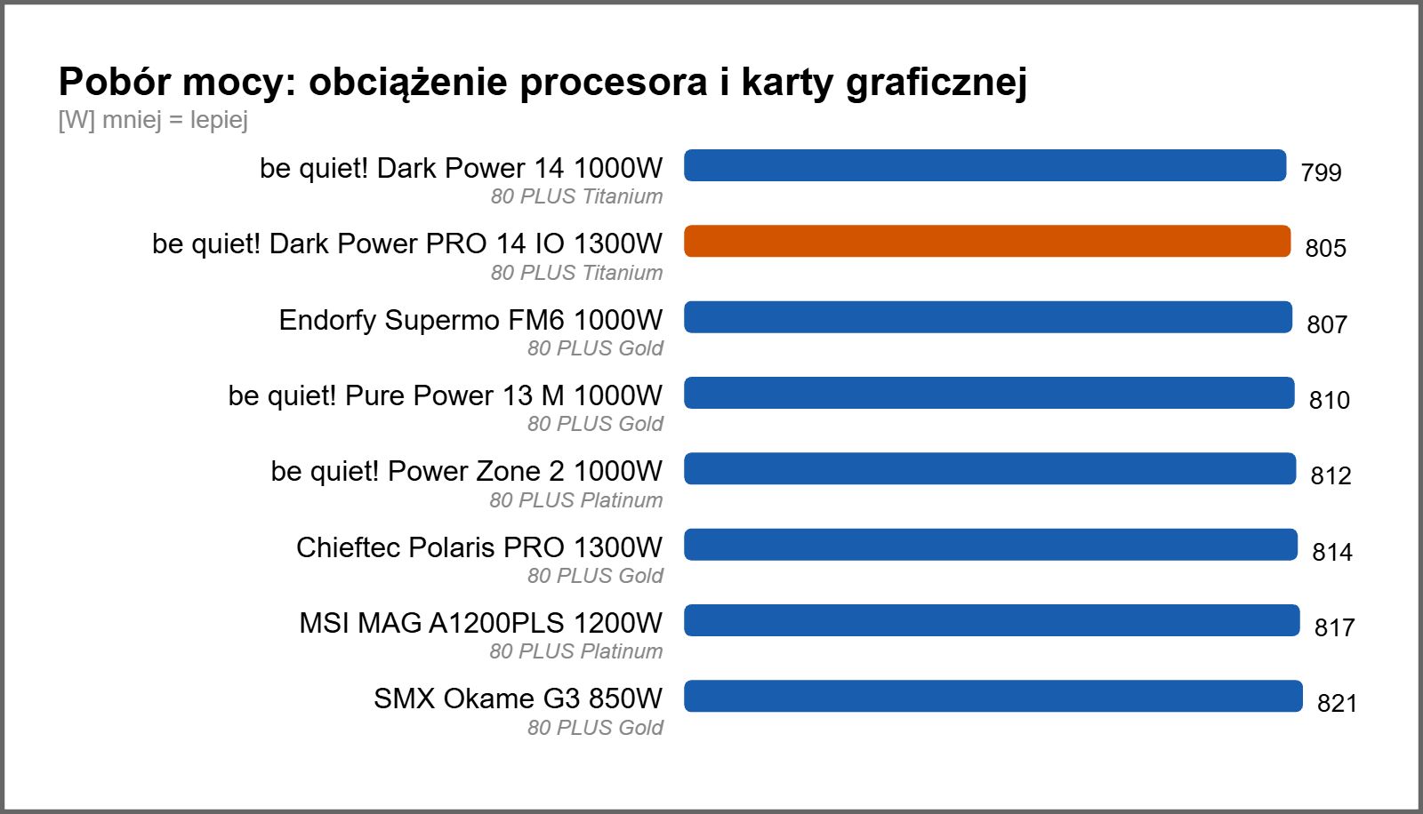 Wyniki poboru mocy