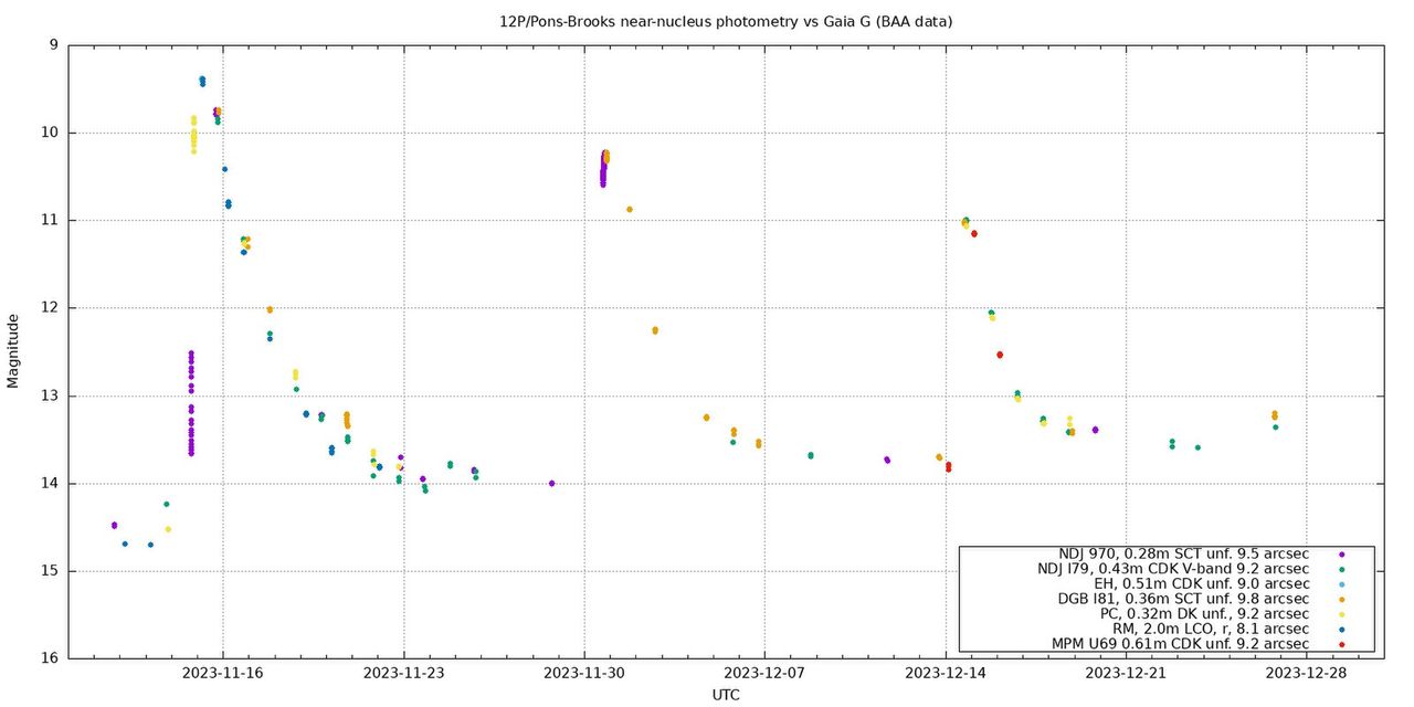 Wykres aktywności komety 12P na przestrzeni od połowy listopada 2023 do 20 grudnia 2023