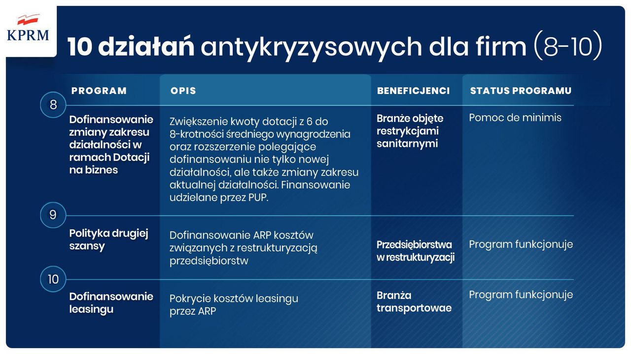 Lockdown. Rząd pomaga firmom w kryzysie. Znane kolejne szczegóły