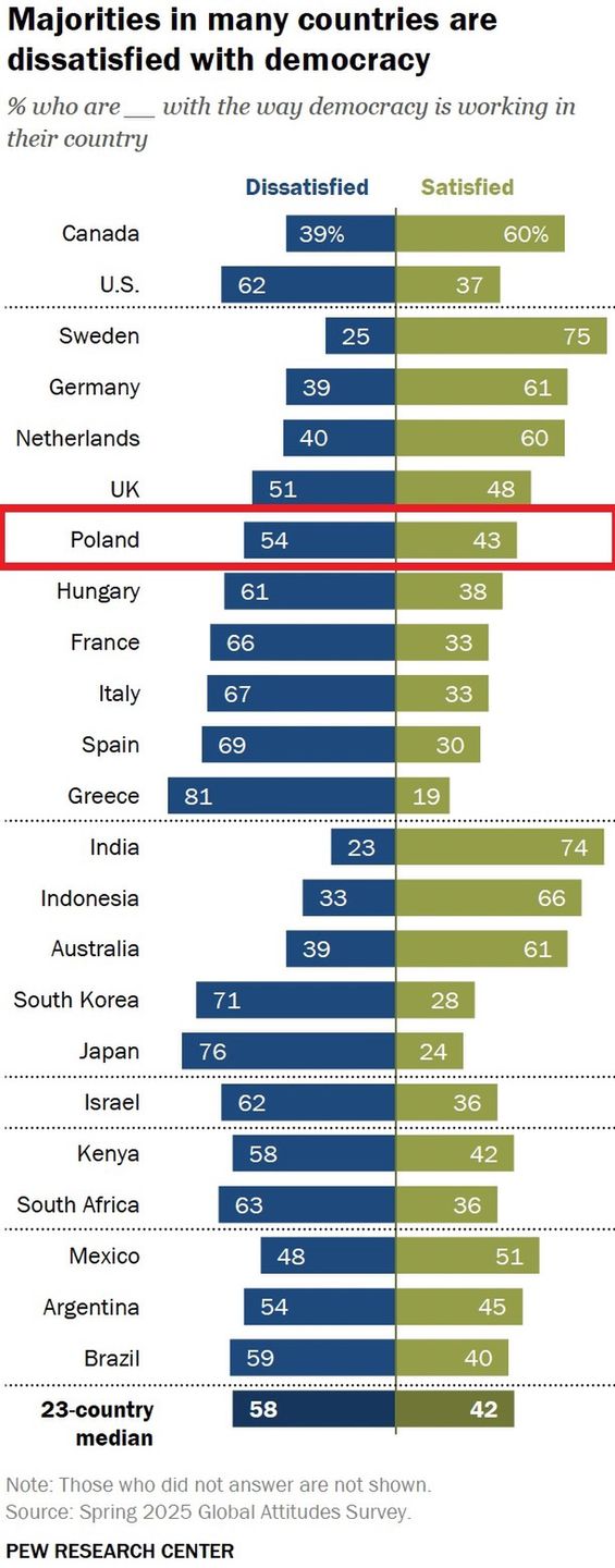 Niezadowolenie z demokracji
