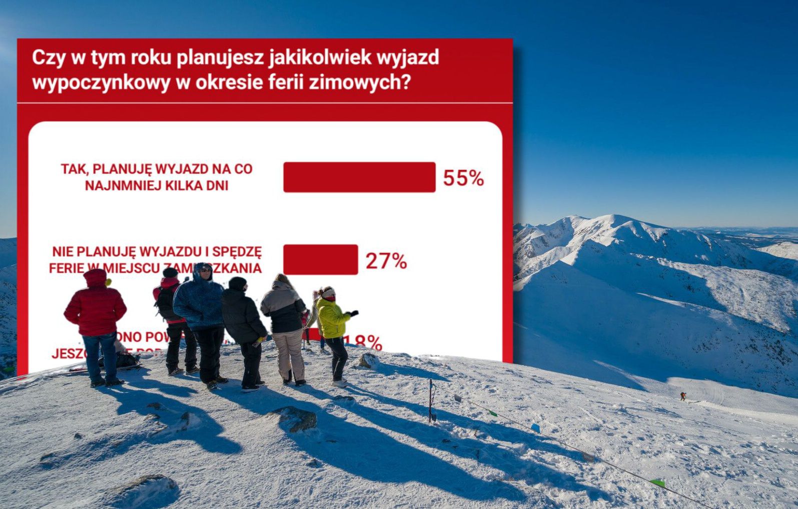 wiadomości,aktualności,WP Wiadomości Polacy stawiają na krajowe ferie. Zagranica tylko dla nielicznych