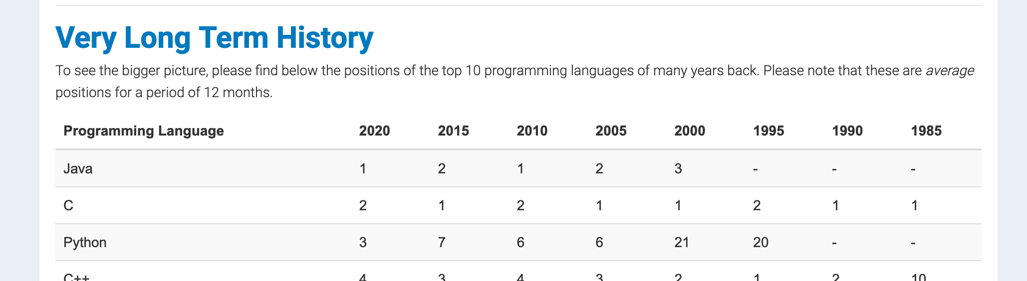 Źródło: https://www.tiobe.com/tiobe-index/