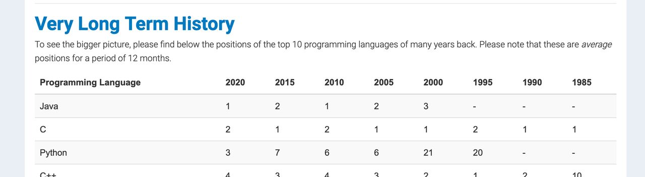 Źródło: https://www.tiobe.com/tiobe-index/