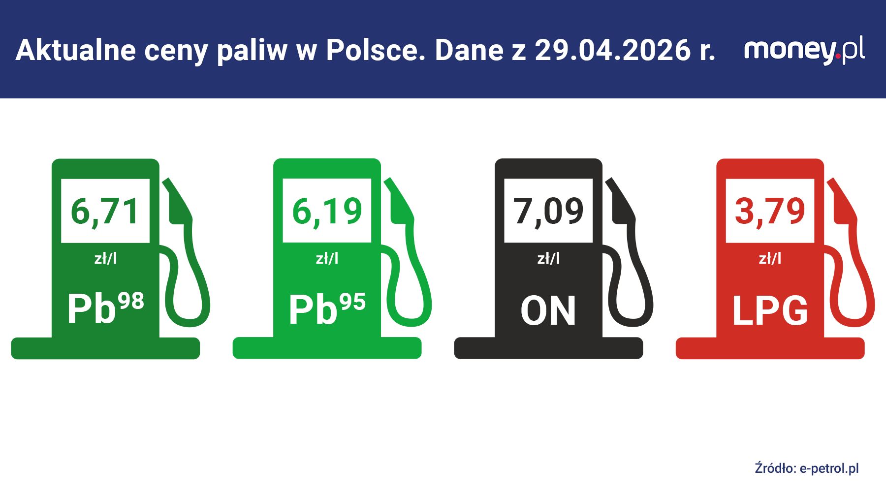 Aktualne średnie ceny paliw w Polsce. Dane z 29.04.2026