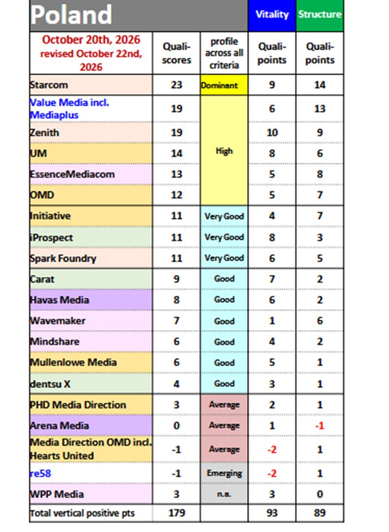 Starcom liderem agencji mediowych w Polsce