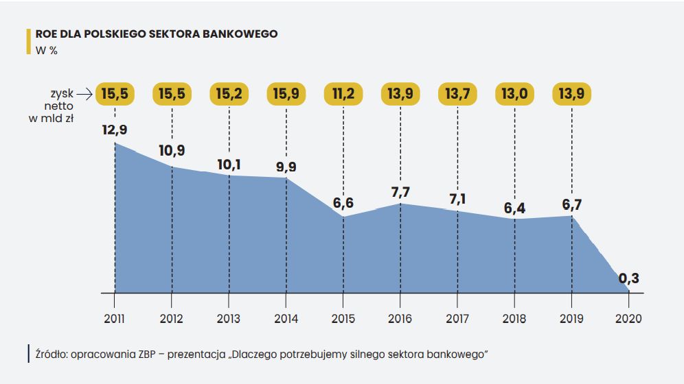 ROE dla polskiego sektora bankowego