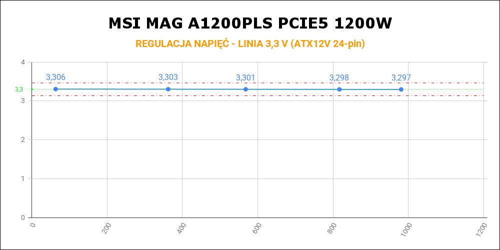 MSI MAG A1200PLS PCIE5 - regulacja na linii 3,3 V