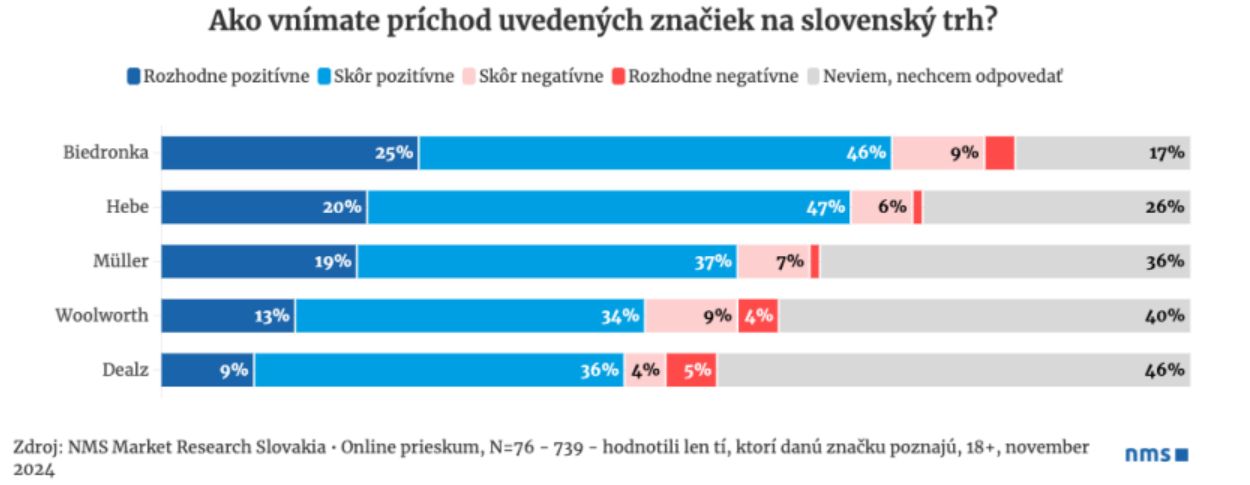 71 proc. respondentów czeka na otwarcie Biedronki na Słowacji