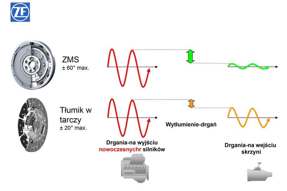 Porównanie poziomu drgań neutralizowanych przez koło dwumasowe i zwykłą tarczę sprzęgła z tłumikiem