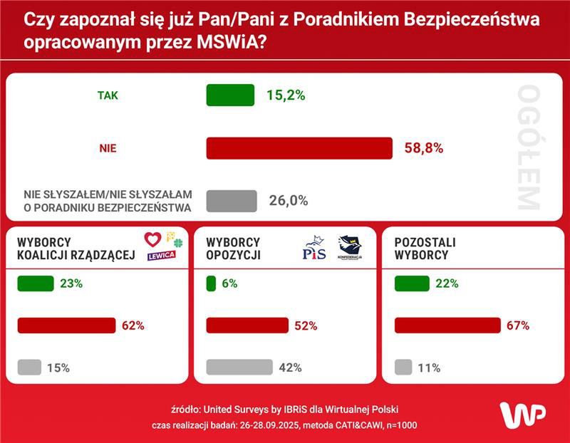 Sondaż WP