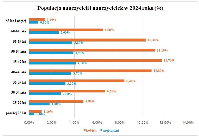 Populacja nauczycieli w 2024 roku