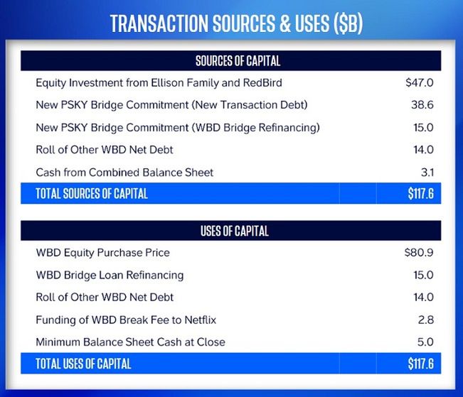 Finanse przejęcia Warner Bros. Discovery przez Paramount