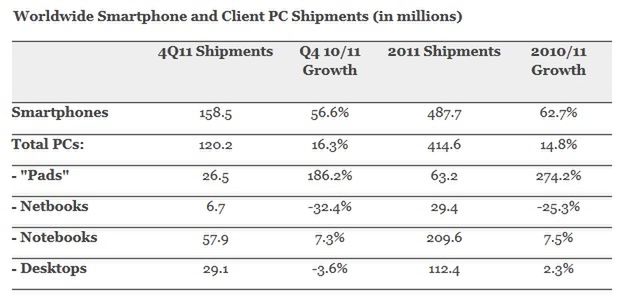 W 2011 roku do sklepów trafiło więcej smartfonów niż... komputerów! 2