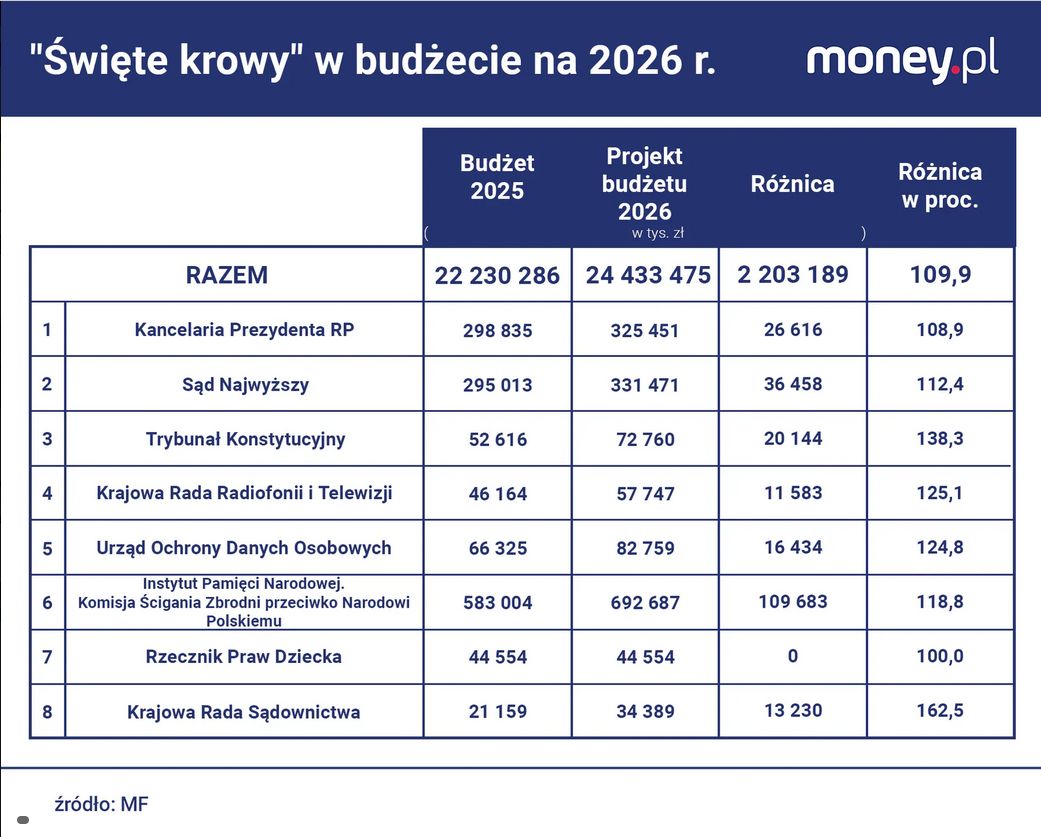 Jakie budżety na 2026 r. zaproponowały "święte krowy".